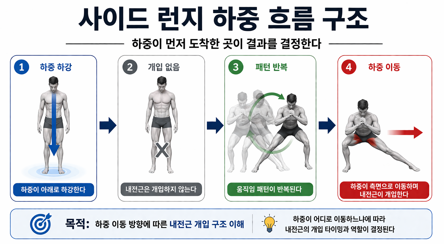 “사이드 런지 하중 흐름 구조”
