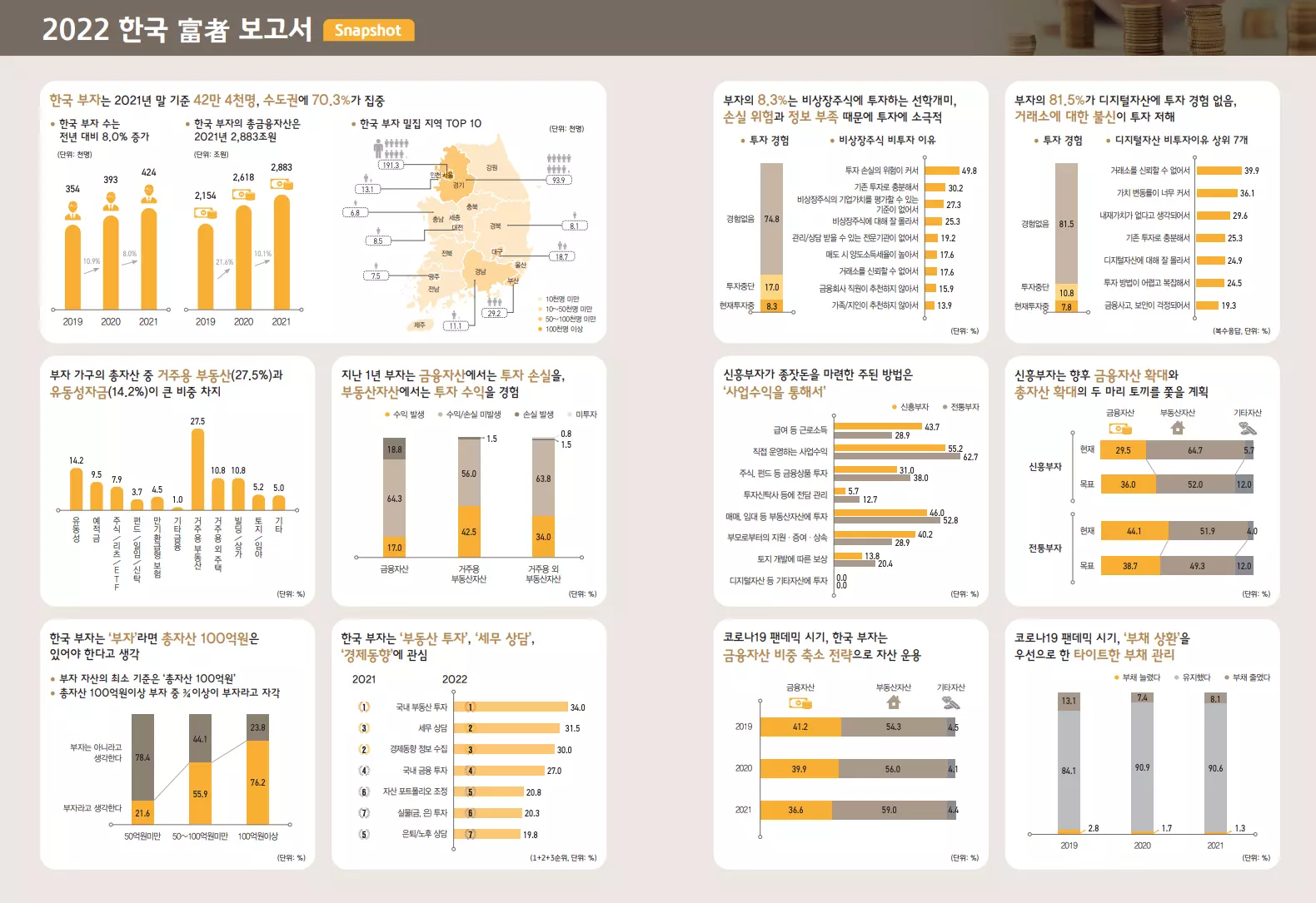 2022한국-부자보고서