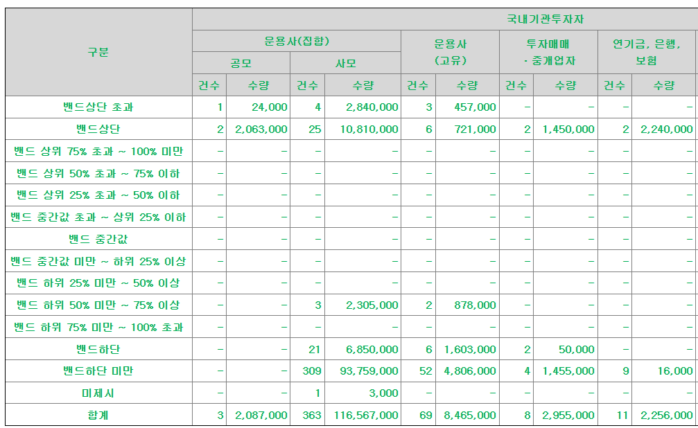 동국생명과학 공모주 수요예측결과 상장일