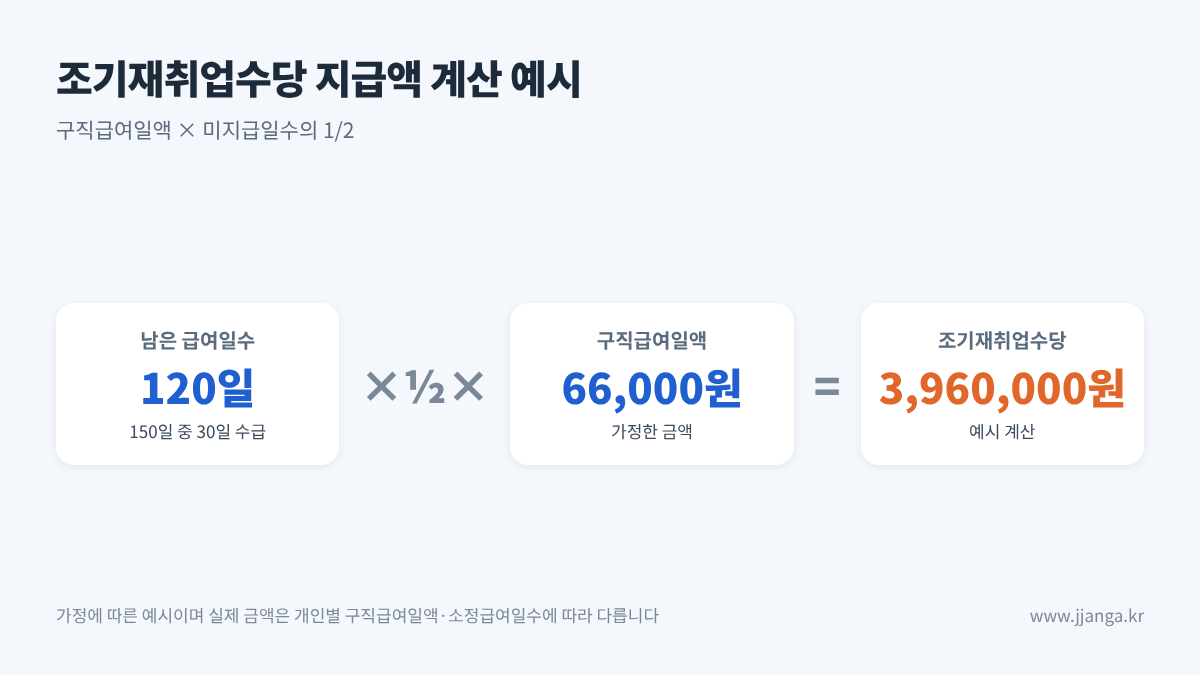 조기재취업수당 지급액 계산 예시