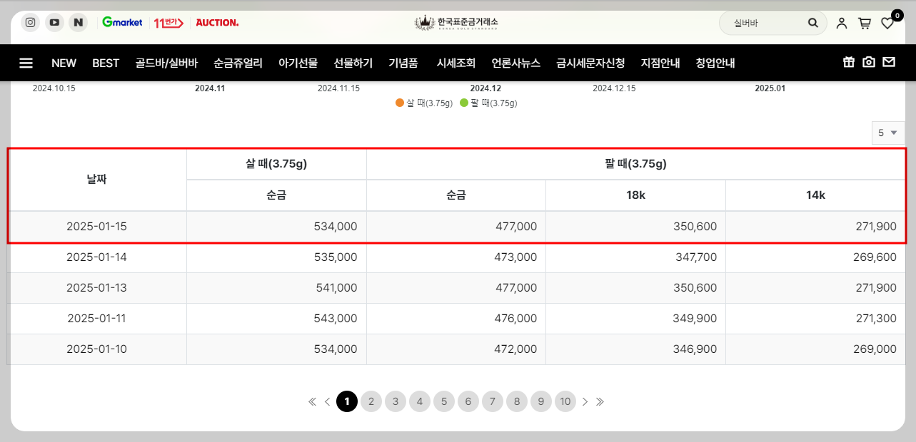 금시세 1돈 가격: 24K, 18K, 14K 살때 팔때 가격 알아보기