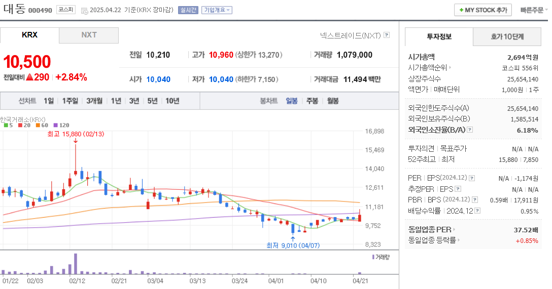 스마트팜 관련주 대동 주가 차트