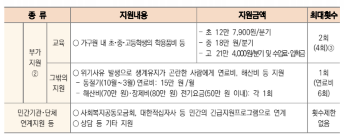 2025 긴급복지 생계지원 신청 대상,연장 총정리!