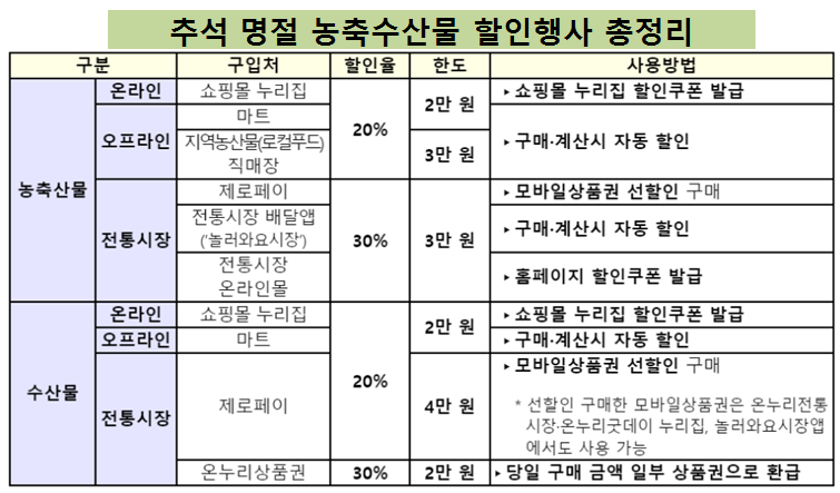정부지원금