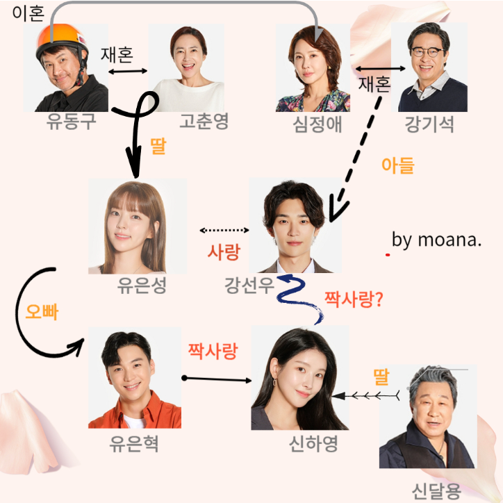 우당탕탕 패밀리 인물 관계도