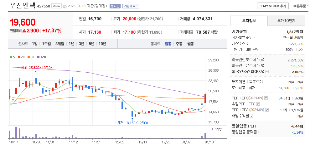 우진엔텍 일봉차트