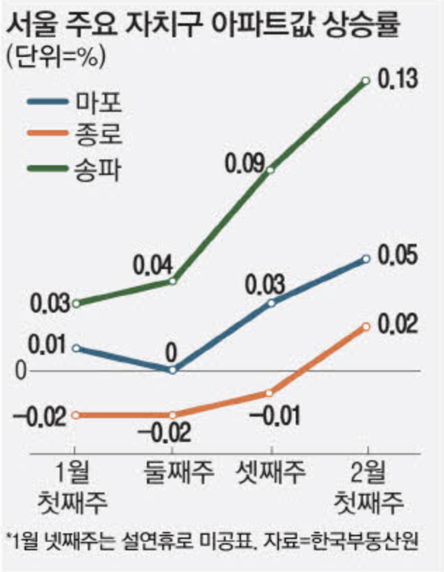 서울 주요 자치구 아파트값 상승률 (출처 : 매일경제)