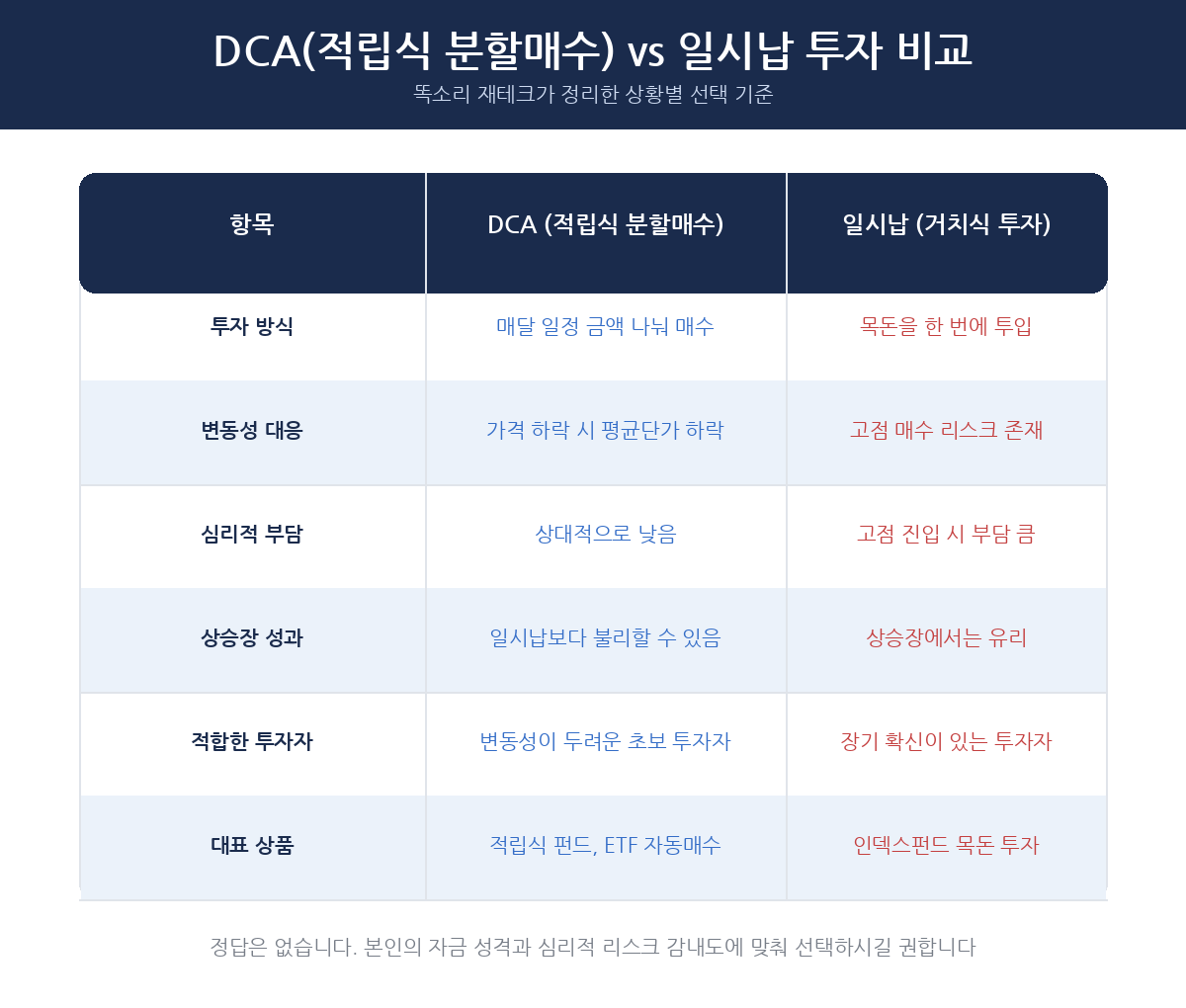 DCA vs 일시납 투자 비교