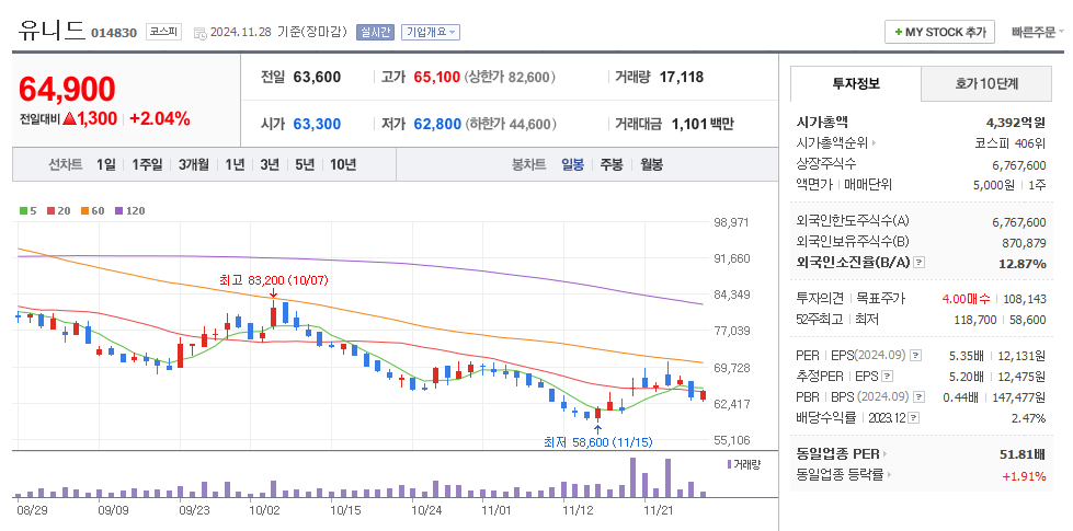 유니드 일봉차트