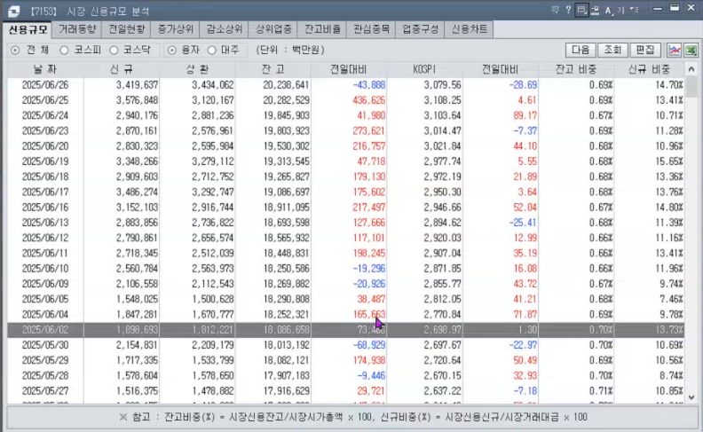 신용잔고 20조