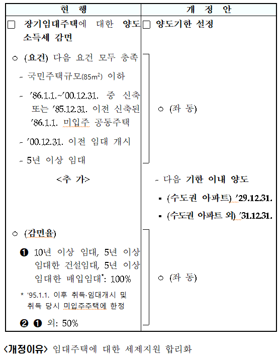 장기임대주택 양도소득세 감면 양도기한 설정(조특법 &sect;97)
