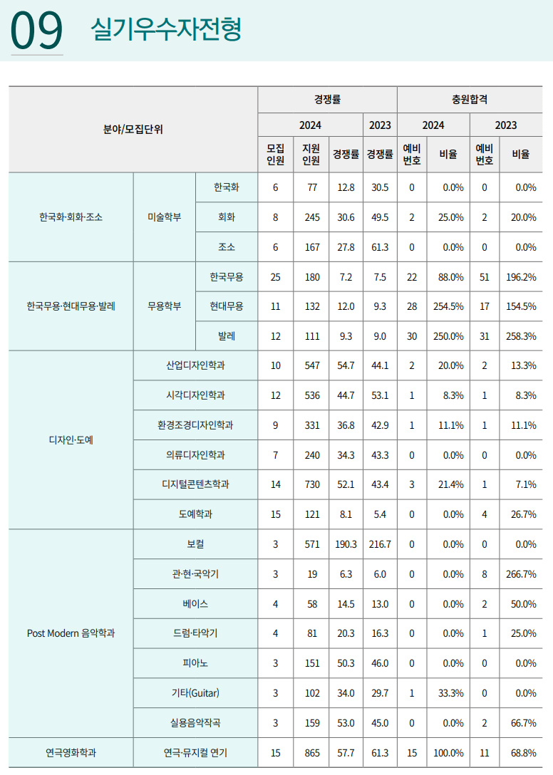 2024 2023 경희대 실기우수자 예비번호