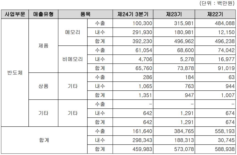 SFA반도체 실적 구분 현황 (2021년 3분기)