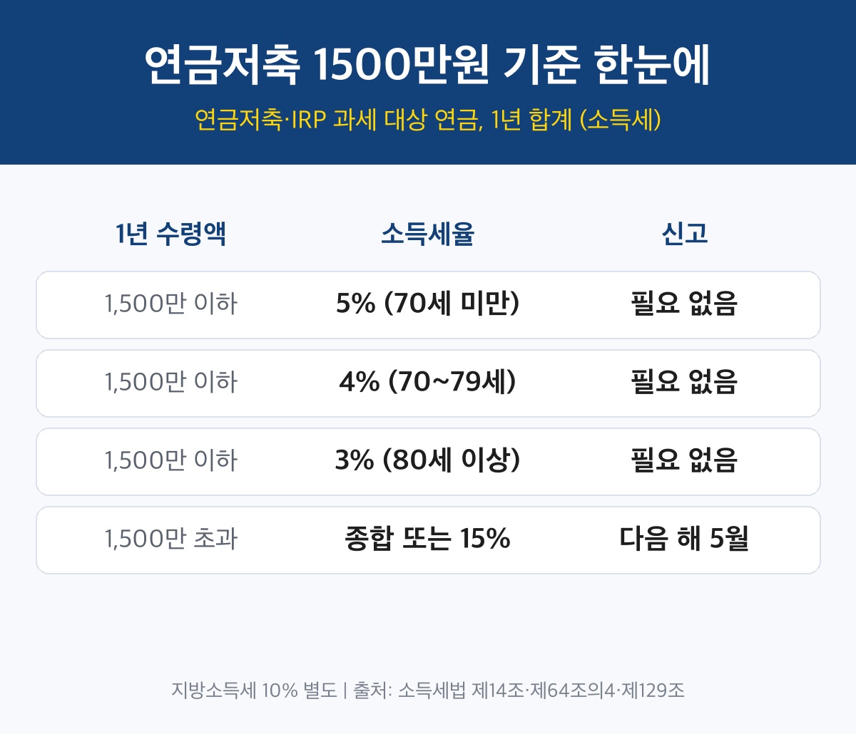 연금저축 1500만원 기준 연금소득세 나이별 세율 표