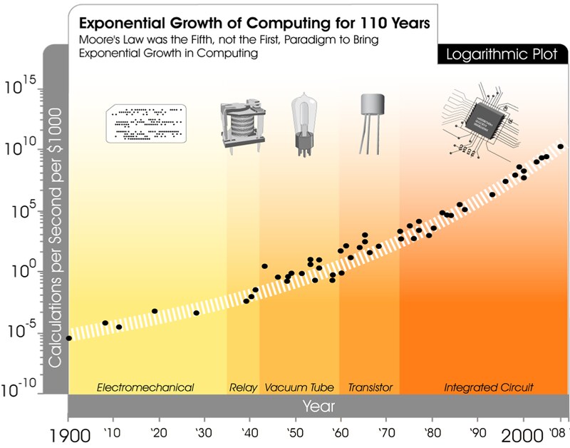 지수함수적으로 증가하는 기술의발달
