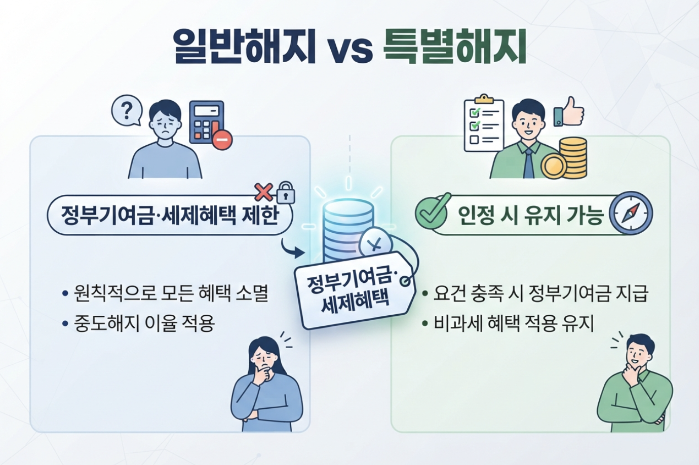 청년미래적금 일반 중도해지와 특별중도해지 정부기여금 세제혜택 차이 비교