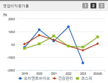 오리엔트바이오 주가 영업이익증가율