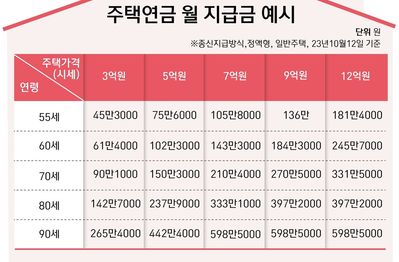 주택 연금