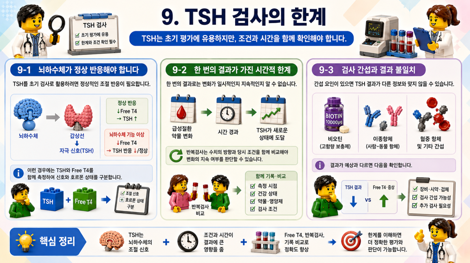 TSH 검사의 한계와 반복검사, Free T4 비교, 검사 간섭의 중요성을 설명하는 레고 스타일 메디컬 인포그래픽