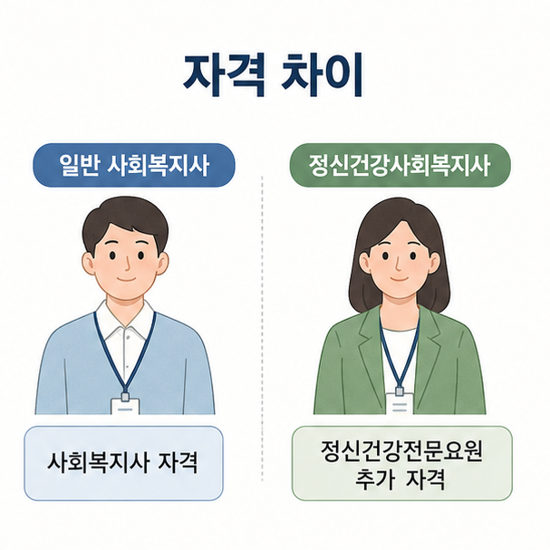 일반 사회복지사 자격과 정신건강전문요원 자격을 가진 정신건강사회복지사의 자격 차이를 비교한 그림