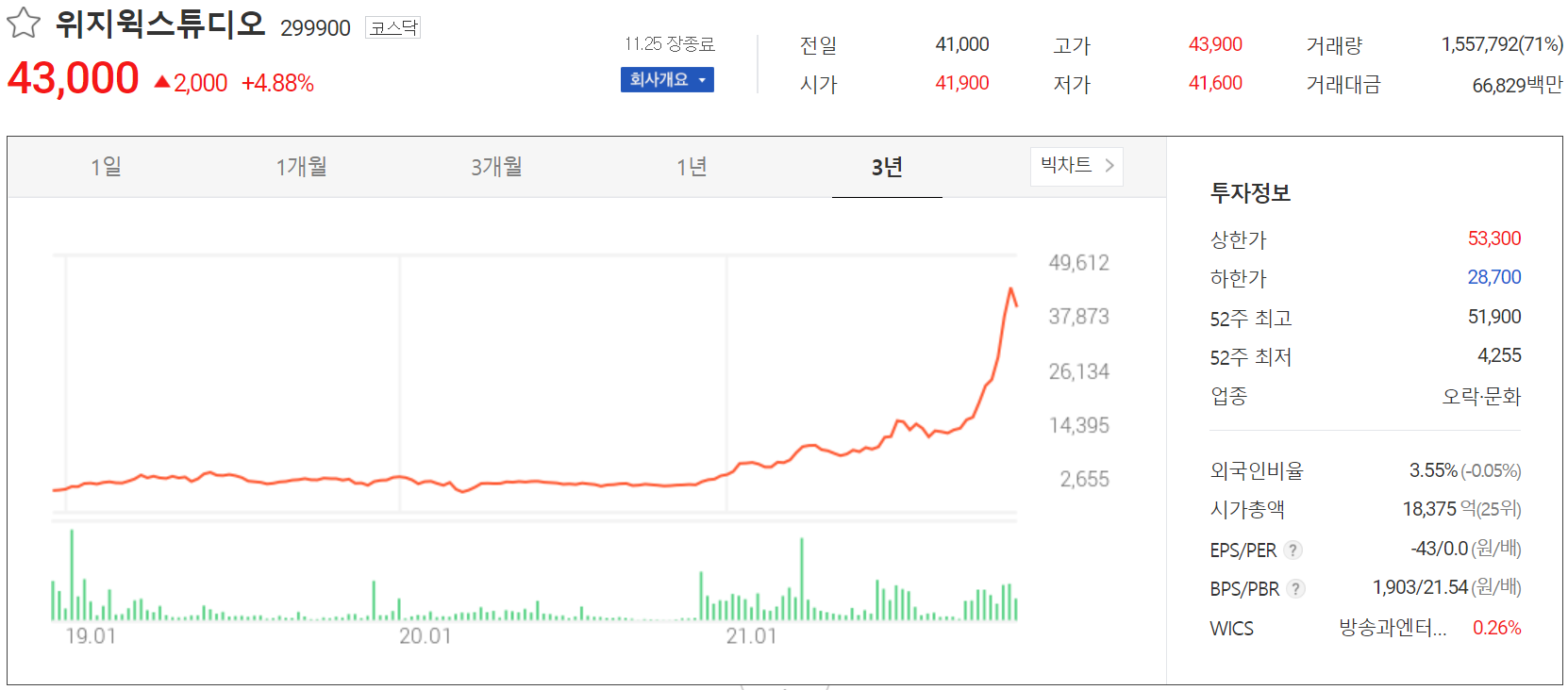 위지윅스튜디오 주가 정보(2021.11.25)