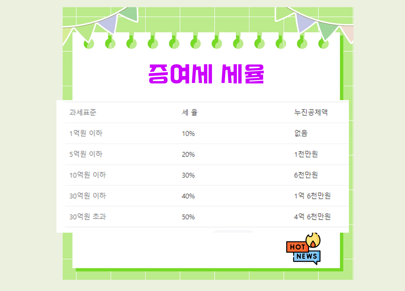 증여세 면제한도 세율 절감 방법