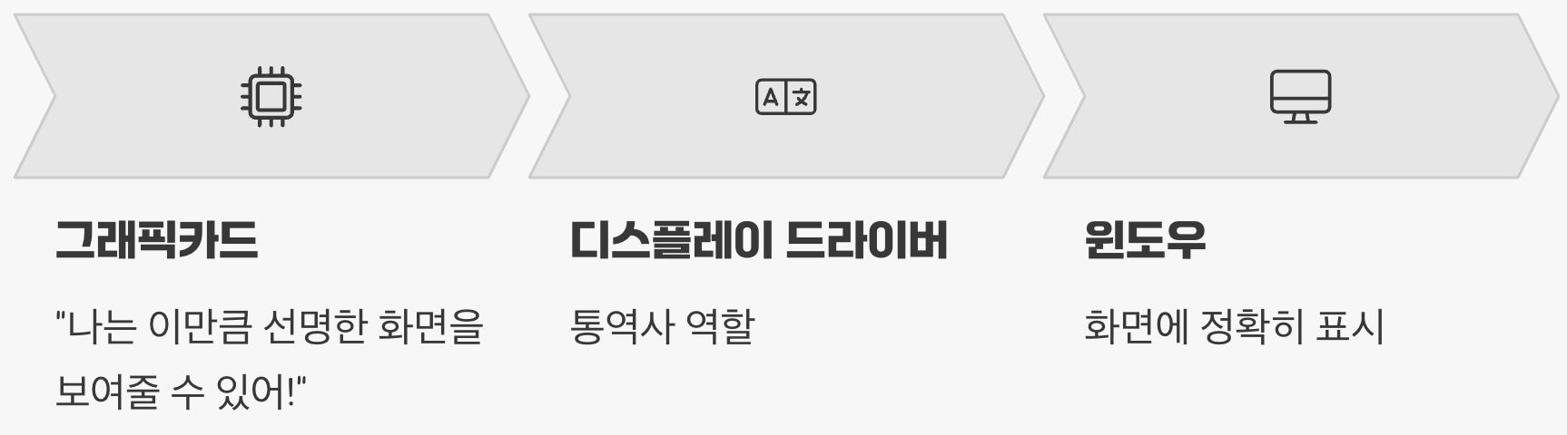 '드라이버'는 컴퓨터의 '통역사'