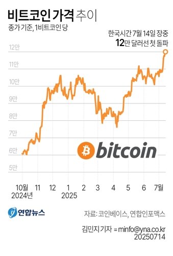 비트코인이 14일 사상 최초로 12만달러선을 돌파했다.