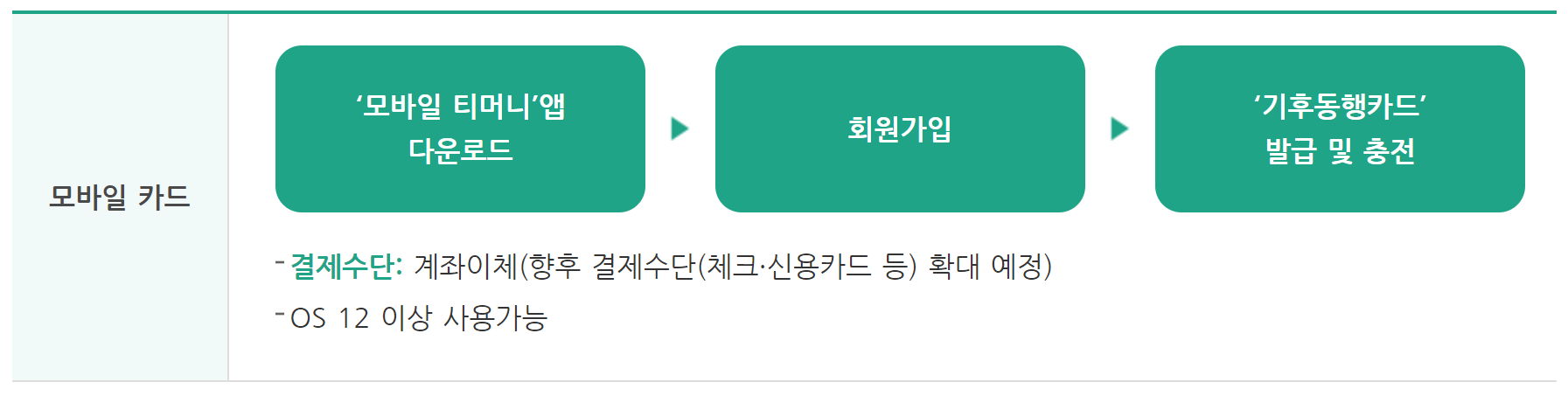 기후동행카드 모바일 신청방법 카드 이용방법