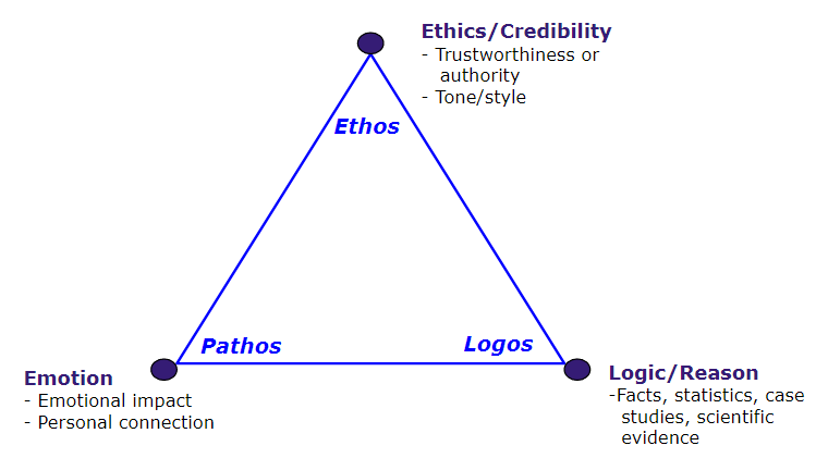 aristotle's rhetorical triangle
