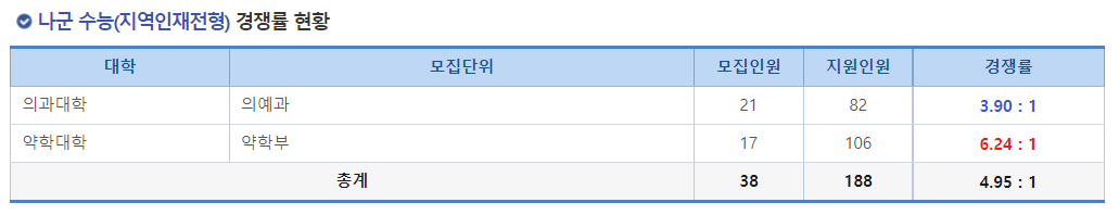 2023학년도 국립 부산대학교 정시 나군 수능(지역인재전형) 경쟁률 현황