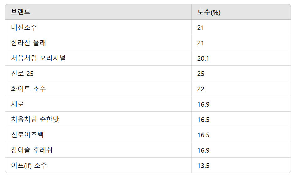 브랜드별 소주 도수