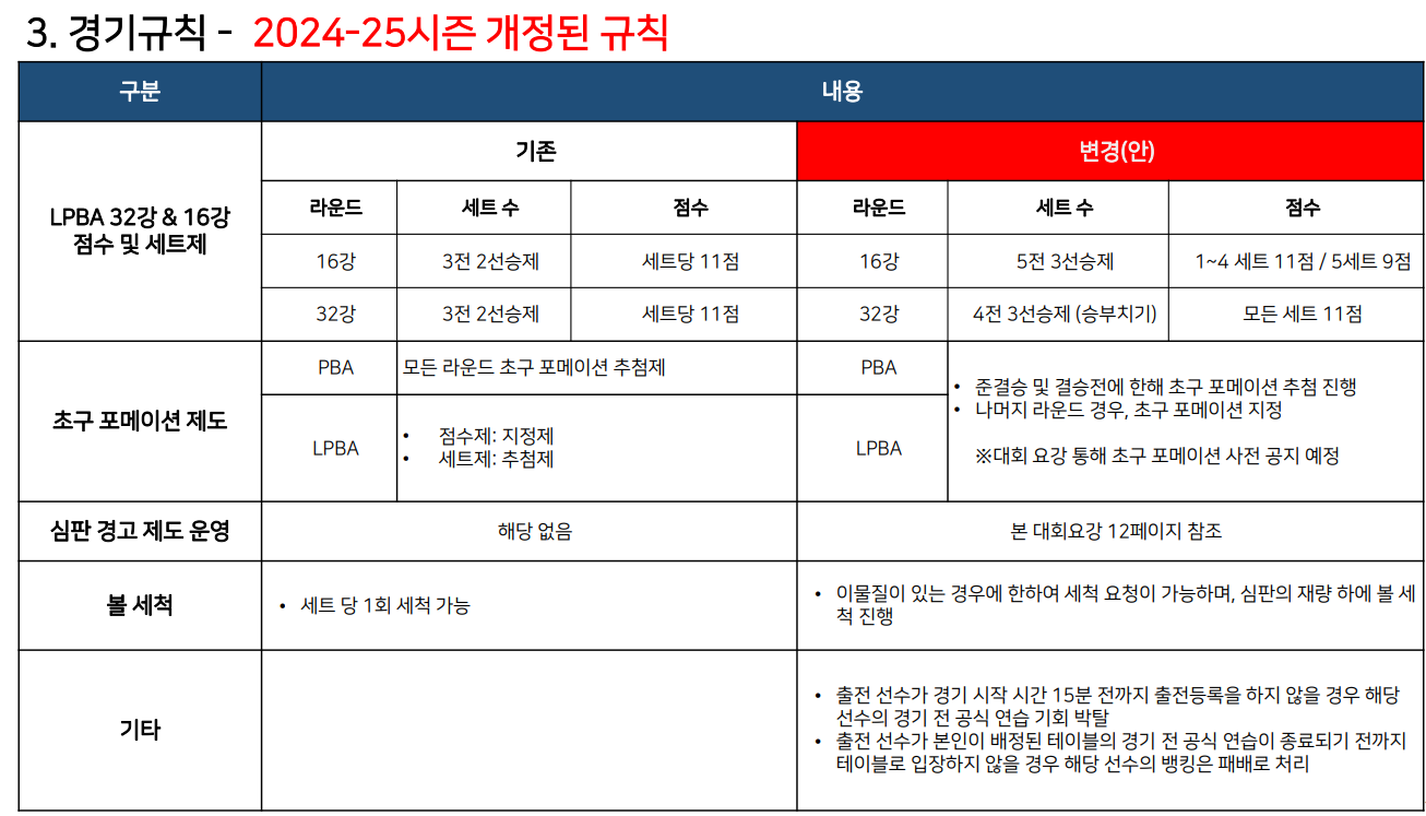 2024 에스와이 바자르 하노이 오픈 국내 예선전 경기규칙