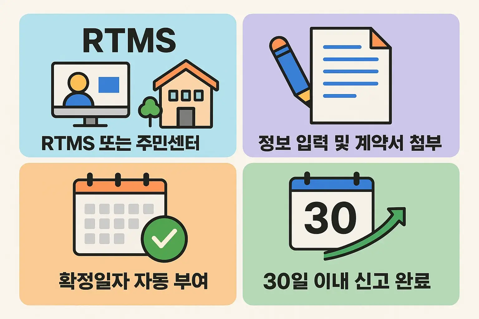 RTMS 또는 주민센터 신고 절차, 정보 입력 및 첨부 서류, 자동 확정일자 부여 등 올바른 신고 절차와 실수 방지 팁을 시각화한 인포그래픽.