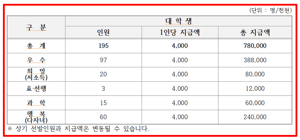 2025 수원시 장학금 400만원 신청대상 방법 서류 다운로드