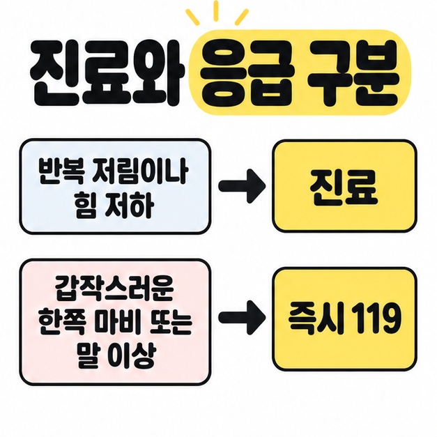반복 저림이나 힘 저하는 진료로, 갑작스러운 한쪽 마비 또는 말 이상은 즉시 119로 연결한 두 줄의 화살표 이미지