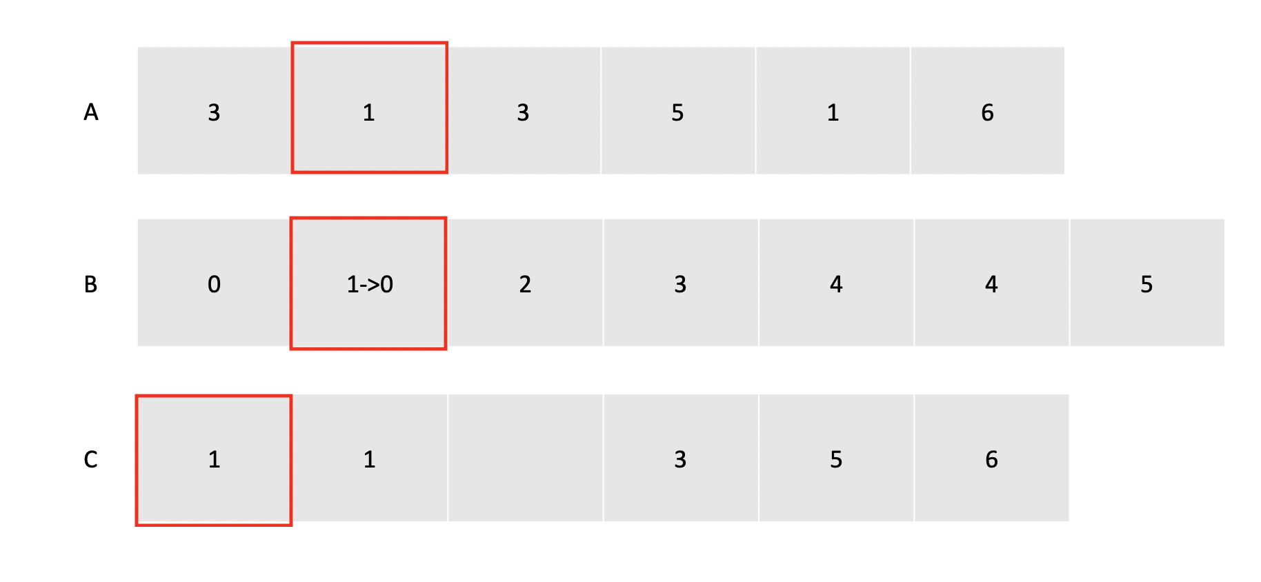 계수 정렬 (Counting Sort)