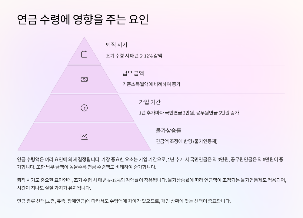 공무원연금 vs 국민연금, 20년 후 받는 금액 차이 실사례로 정리