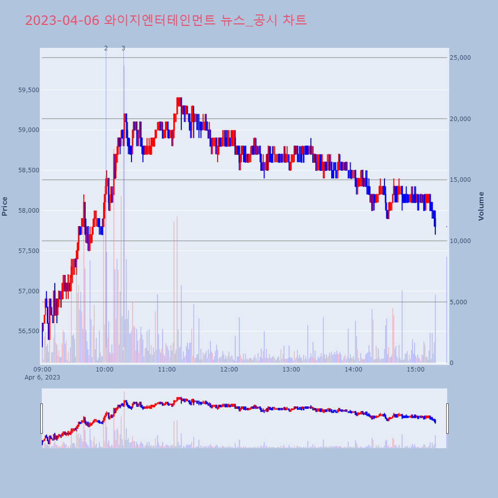 와이지엔터테인먼트_뉴스공시차트