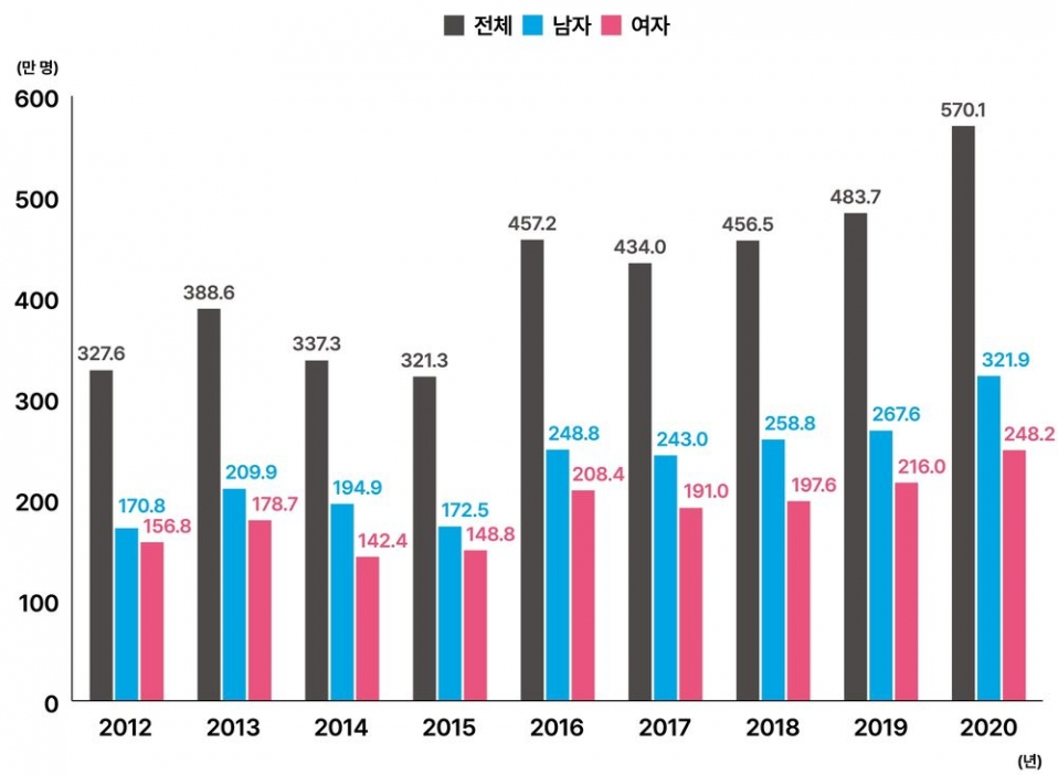 당뇨병 통계