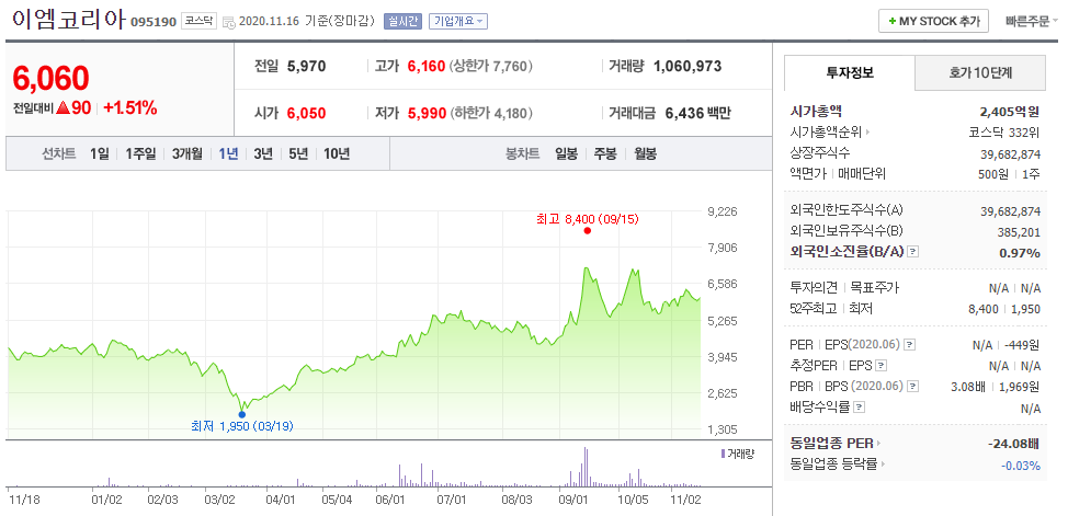 이엠코리아 주가