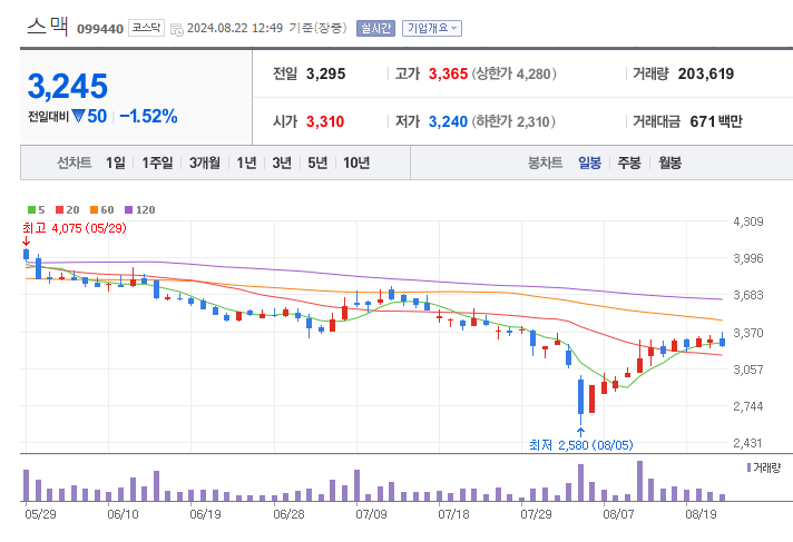 로봇-관련주-스맥-차트