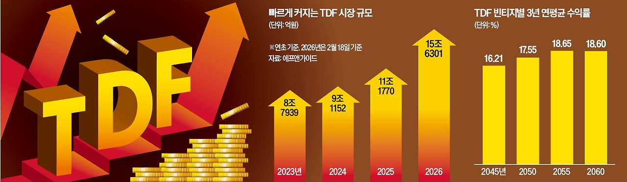 TDF 수익률 12% 돌파! 연금 고수보다 더 번 직장인의 비결은? -퇴직연금 투자 전략