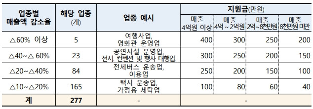 경영위기-지원금액