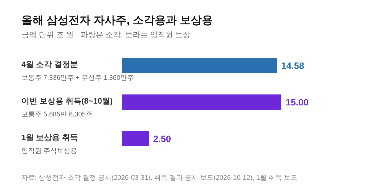 삼성전자 자사주