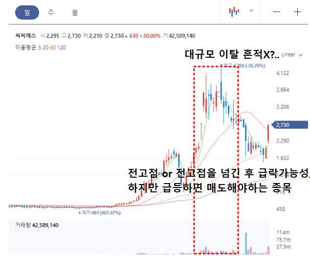 씨씨에스 일봉차트