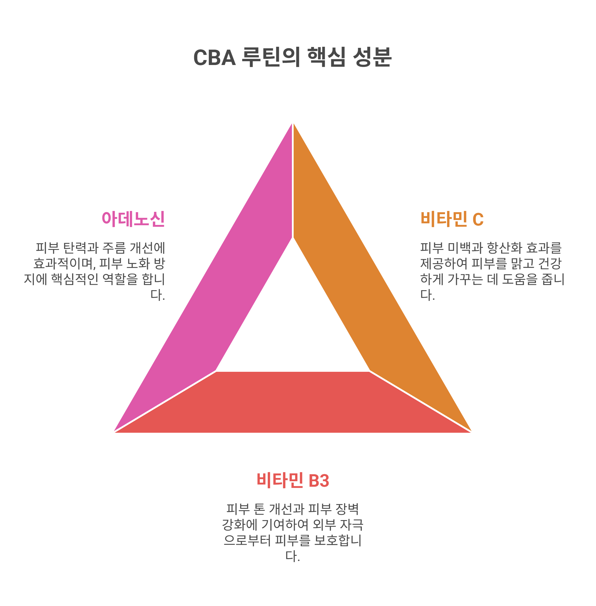 CBA 루틴의 기적