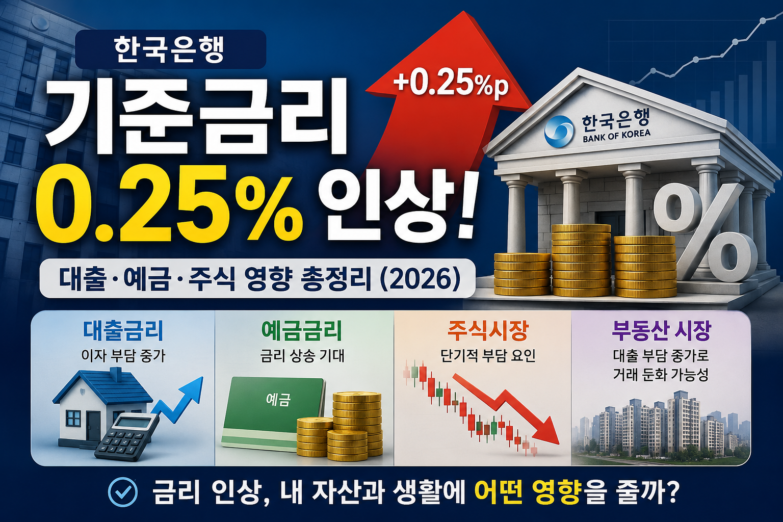 한국은행 기준금리 0.25% 인상으로 달라지는 대출금리, 예금금리, 주식시장, 부동산 영향 총정리 (2026)