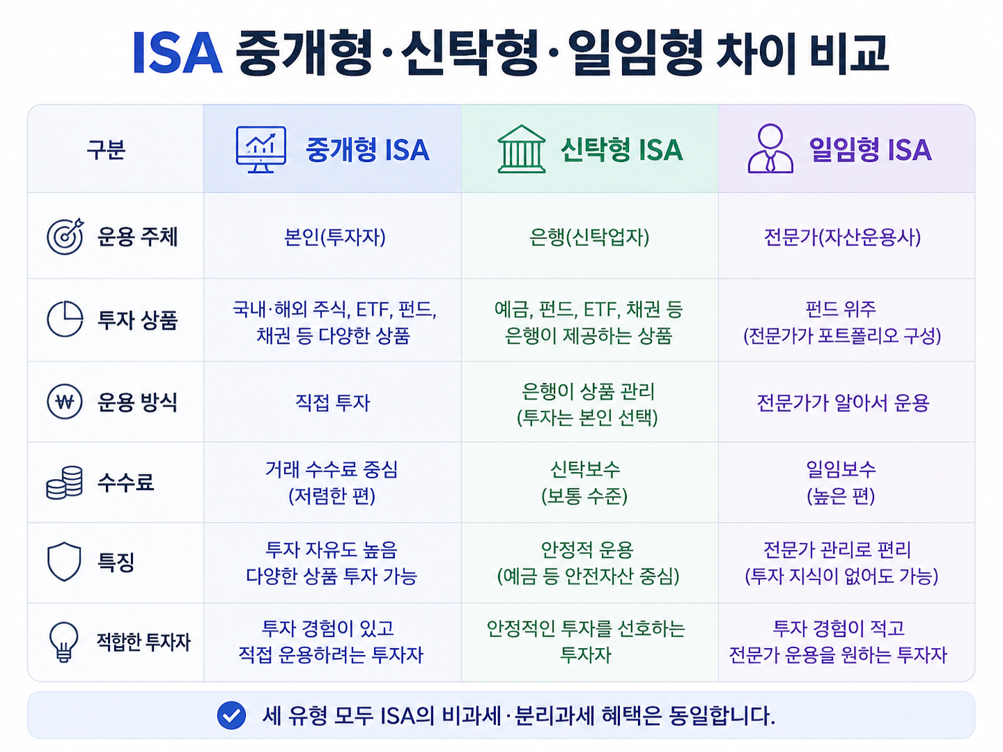 ISA 중개형 신탁형 일임형 차이 비교