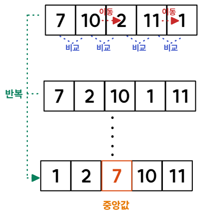 중앙값 구하는 원리